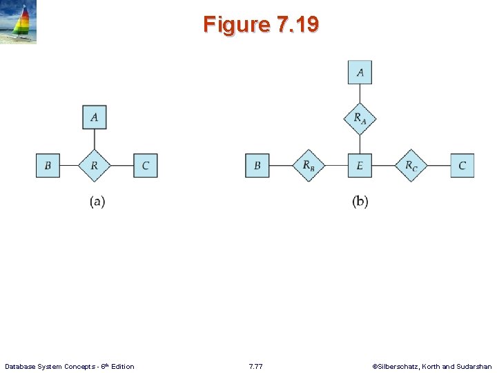 Figure 7. 19 Database System Concepts - 6 th Edition 7. 77 ©Silberschatz, Korth