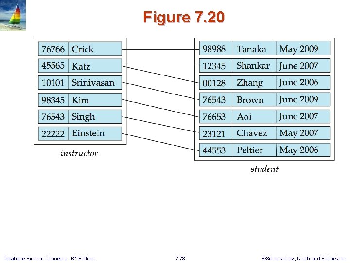 Figure 7. 20 Database System Concepts - 6 th Edition 7. 78 ©Silberschatz, Korth