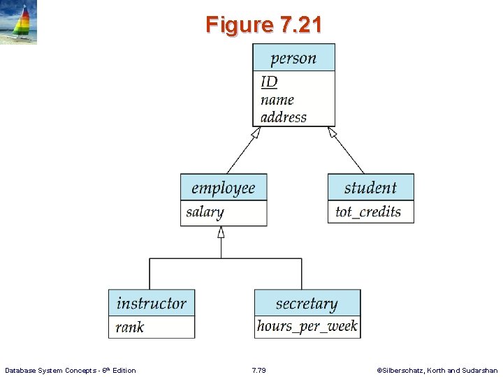 Figure 7. 21 Database System Concepts - 6 th Edition 7. 79 ©Silberschatz, Korth