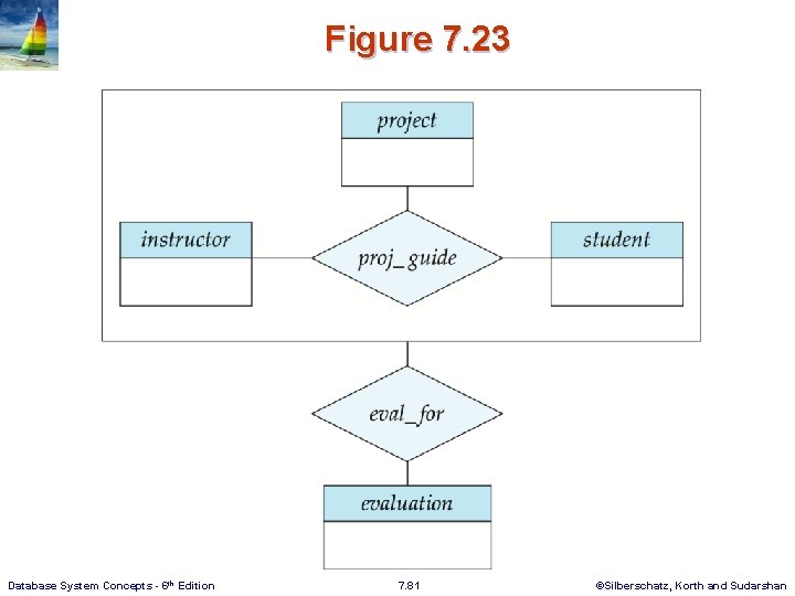 Figure 7. 23 Database System Concepts - 6 th Edition 7. 81 ©Silberschatz, Korth