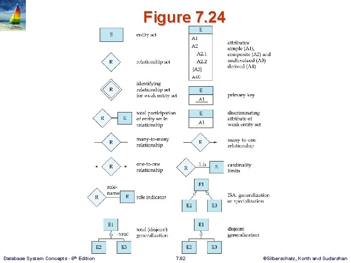 Figure 7. 24 Database System Concepts - 6 th Edition 7. 82 ©Silberschatz, Korth