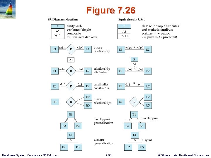 Figure 7. 26 Database System Concepts - 6 th Edition 7. 84 ©Silberschatz, Korth