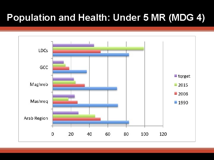 Population and Health: Under 5 MR (MDG 4) 