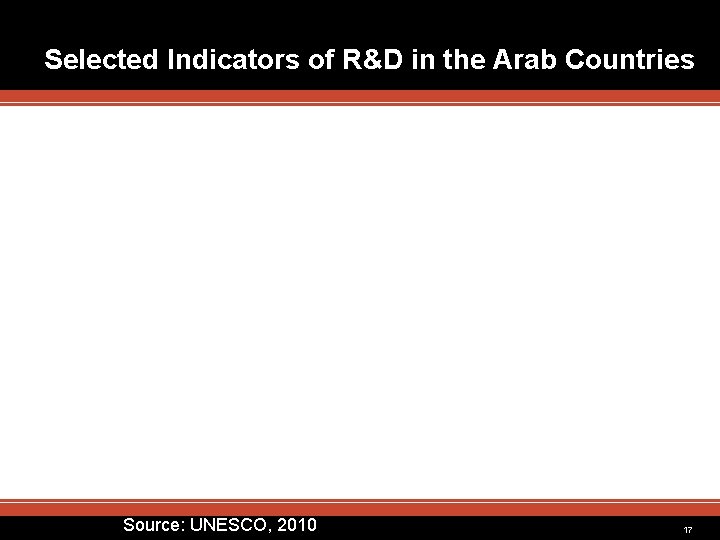 Selected Indicators of R&D in the Arab Countries Source: UNESCO, 2010 17 