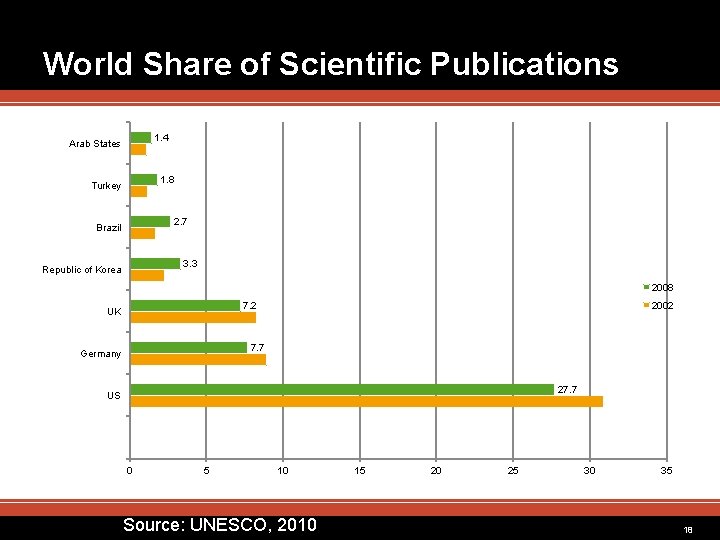 World Share of Scientific Publications 1. 4 Arab States 1. 8 Turkey 2. 7