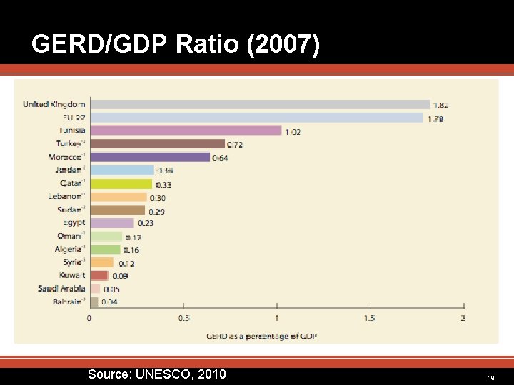 GERD/GDP Ratio (2007) Source: UNESCO, 2010 19 