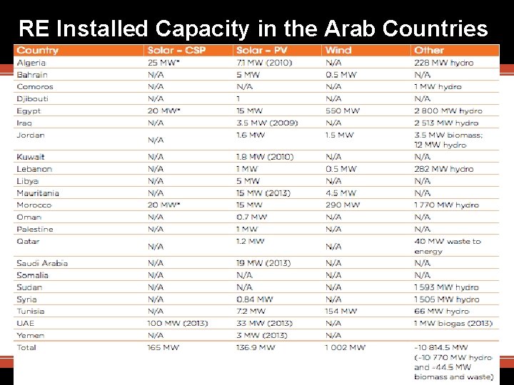 RE Installed Capacity in the Arab Countries 27 