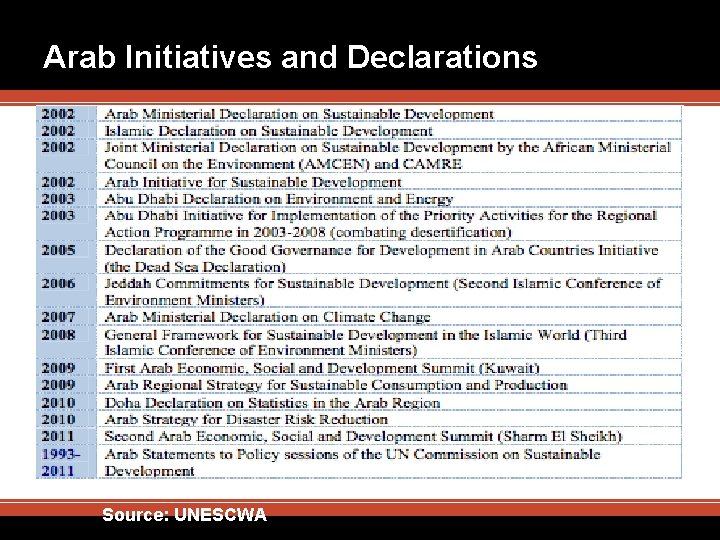 Arab Initiatives and Declarations Source: UNESCWA 