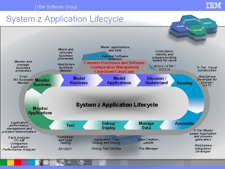 IBM Software Group System z Application Lifecycle Monitor and manage Business processes Tivoli WS