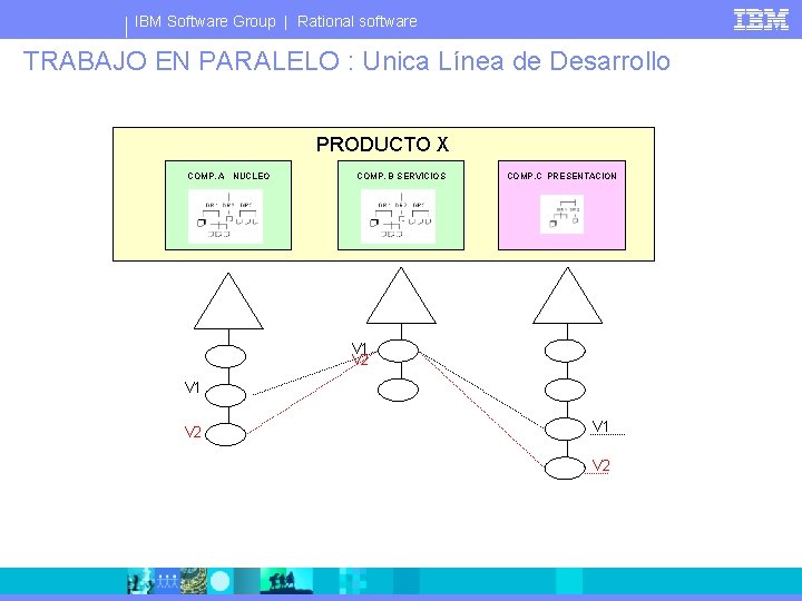 IBM Software Group | Rational software TRABAJO EN PARALELO : Unica Línea de Desarrollo