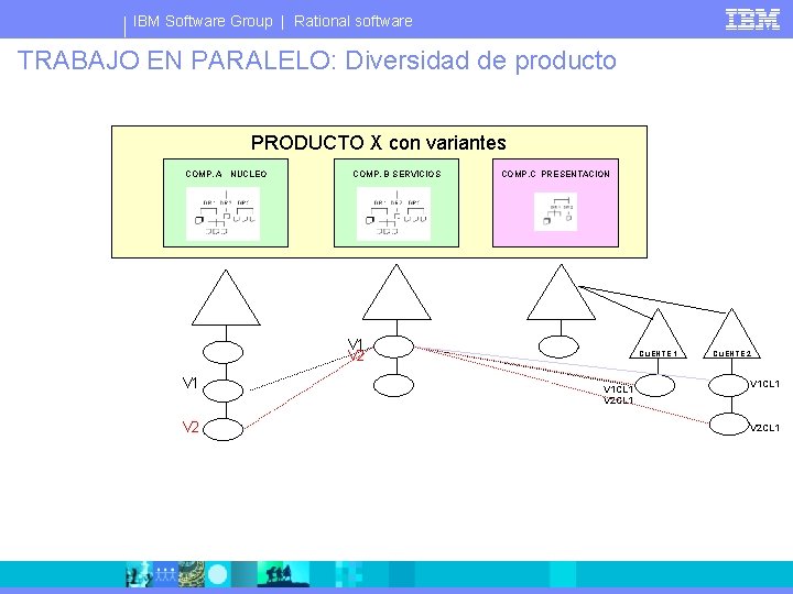 IBM Software Group | Rational software TRABAJO EN PARALELO: Diversidad de producto PRODUCTO X