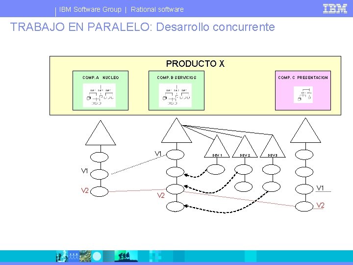 IBM Software Group | Rational software TRABAJO EN PARALELO: Desarrollo concurrente PRODUCTO X COMP.