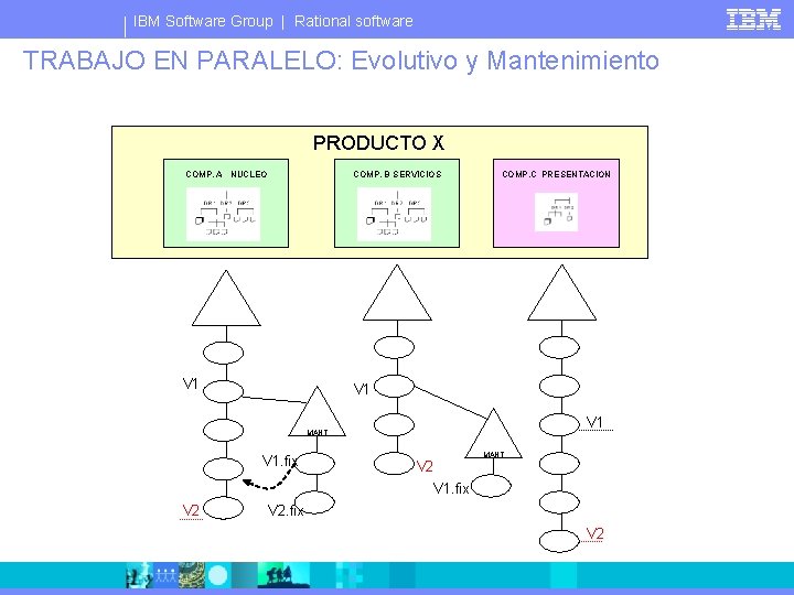 IBM Software Group | Rational software TRABAJO EN PARALELO: Evolutivo y Mantenimiento PRODUCTO X