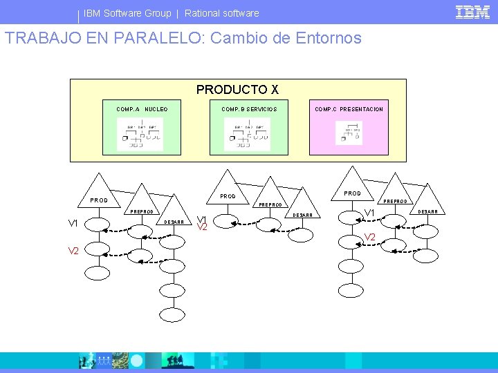 IBM Software Group | Rational software TRABAJO EN PARALELO: Cambio de Entornos PRODUCTO X