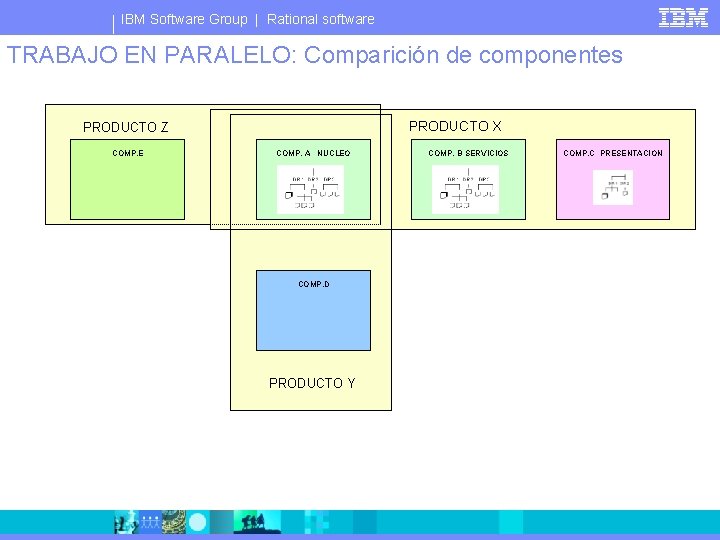 IBM Software Group | Rational software TRABAJO EN PARALELO: Comparición de componentes PRODUCTO X