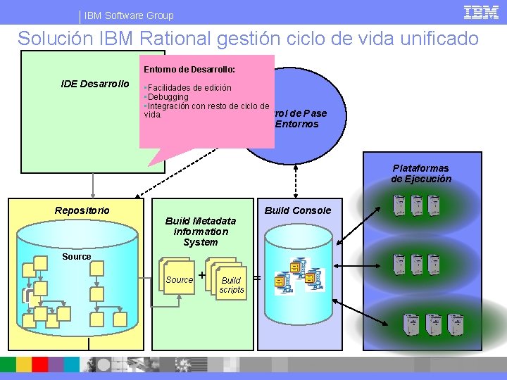 IBM Software Group Solución IBM Rational gestión ciclo de vida unificado Entorno de Desarrollo: