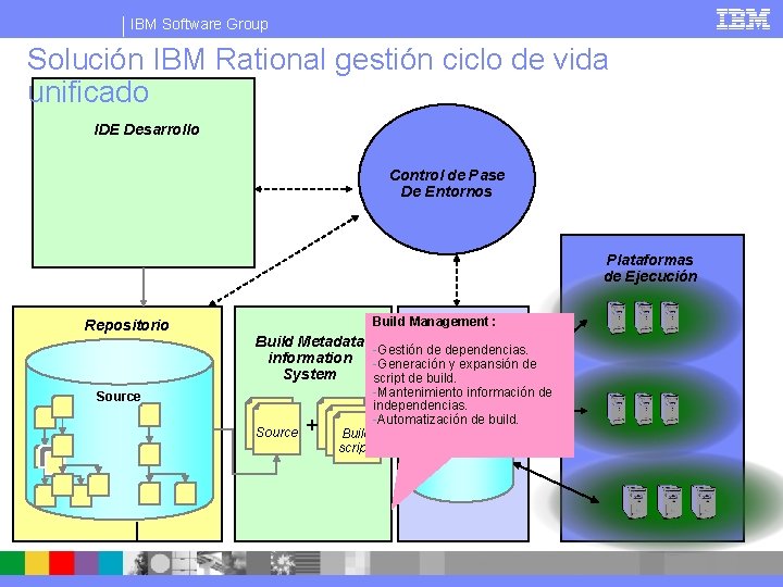 IBM Software Group Solución IBM Rational gestión ciclo de vida unificado IDE Desarrollo Control