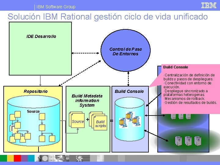 IBM Software Group Solución IBM Rational gestión ciclo de vida unificado IDE Desarrollo Control