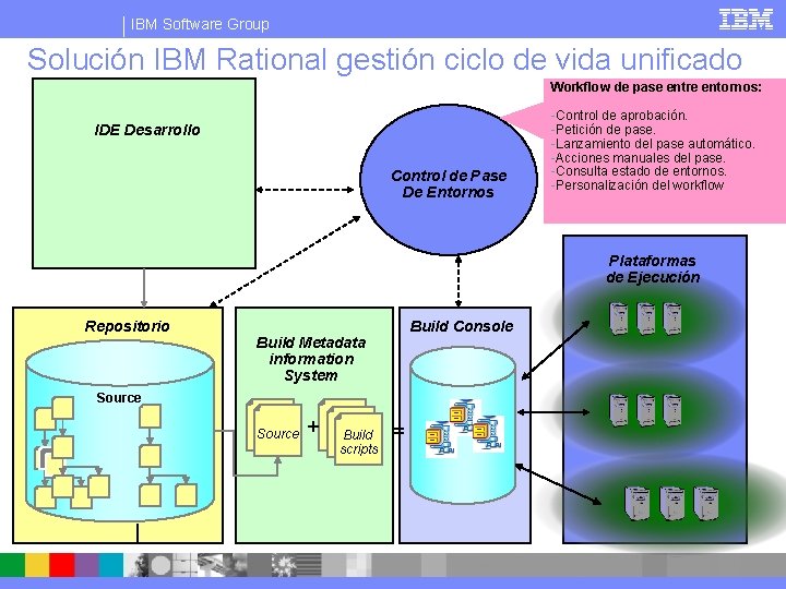 IBM Software Group Solución IBM Rational gestión ciclo de vida unificado Workflow de pase