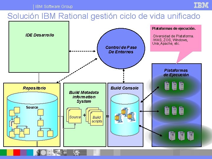 IBM Software Group Solución IBM Rational gestión ciclo de vida unificado Plataformas de ejecución.