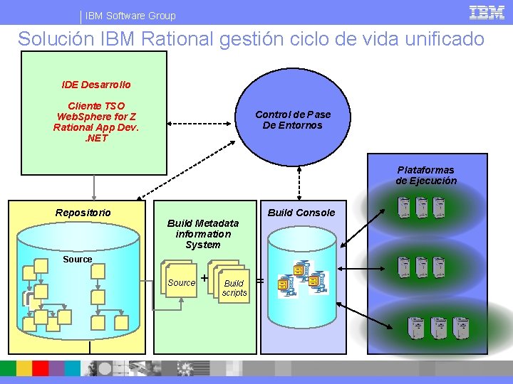 IBM Software Group Solución IBM Rational gestión ciclo de vida unificado IDE Desarrollo Cliente