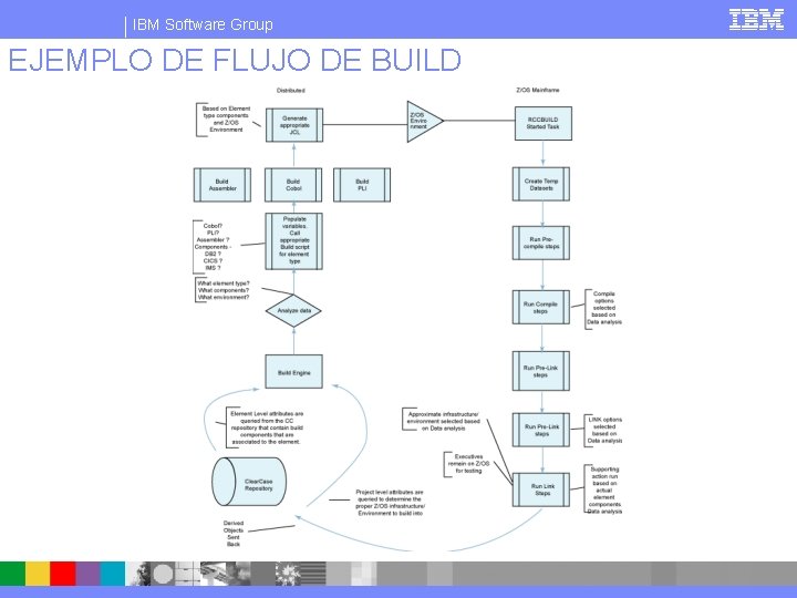 IBM Software Group EJEMPLO DE FLUJO DE BUILD 