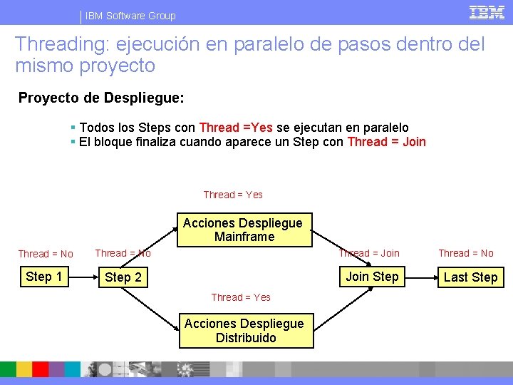 IBM Software Group Threading: ejecución en paralelo de pasos dentro del mismo proyecto Proyecto