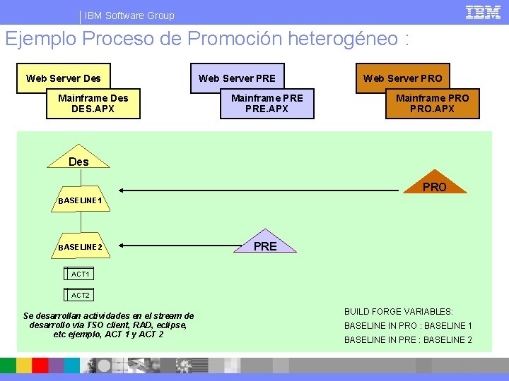 IBM Software Group Ejemplo Proceso de Promoción heterogéneo : Web Server Des Mainframe Des