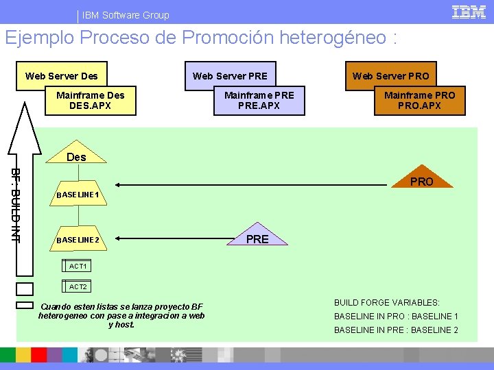 IBM Software Group Ejemplo Proceso de Promoción heterogéneo : Web Server Des Web Server