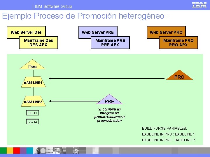 IBM Software Group Ejemplo Proceso de Promoción heterogéneo : Web Server Des Mainframe Des