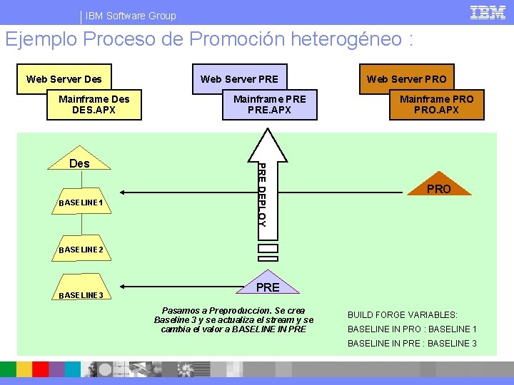 IBM Software Group Ejemplo Proceso de Promoción heterogéneo : Web Server Des Mainframe Des