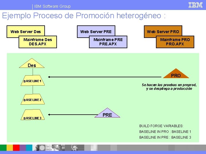 IBM Software Group Ejemplo Proceso de Promoción heterogéneo : Web Server Des Mainframe Des