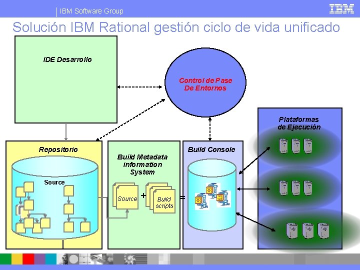 IBM Software Group Solución IBM Rational gestión ciclo de vida unificado IDE Desarrollo Control