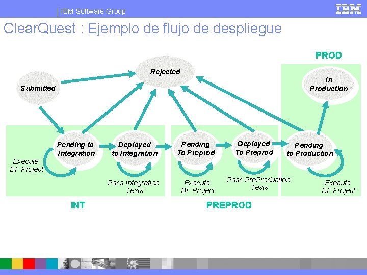 IBM Software Group Clear. Quest : Ejemplo de flujo de despliegue PROD Rejected In