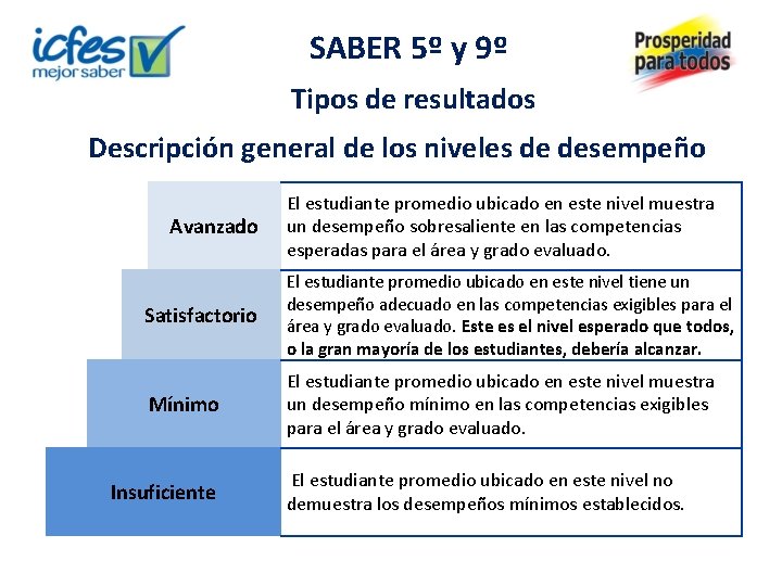 SABER 5º y 9º Tipos de resultados Descripción general de los niveles de desempeño