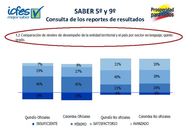 SABER 5º y 9º Consulta de los reportes de resultados 