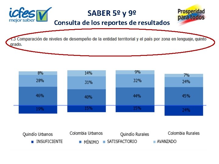 SABER 5º y 9º Consulta de los reportes de resultados 
