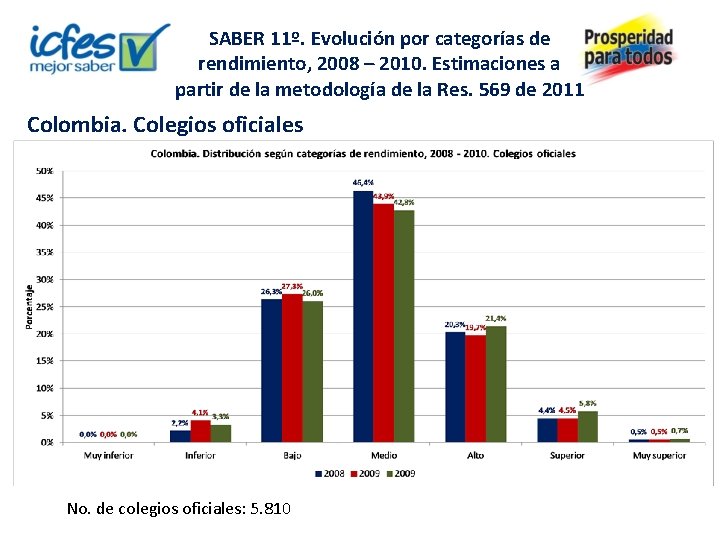 SABER 11º. Evolución por categorías de rendimiento, 2008 – 2010. Estimaciones a partir de
