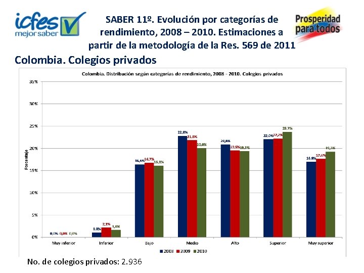 SABER 11º. Evolución por categorías de rendimiento, 2008 – 2010. Estimaciones a partir de