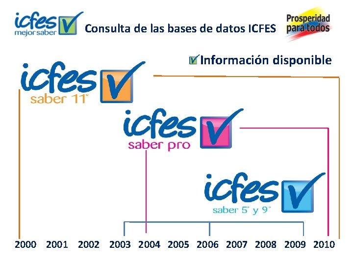 Consulta de las bases de datos ICFES Información disponible 2000 2001 2002 2003 2004