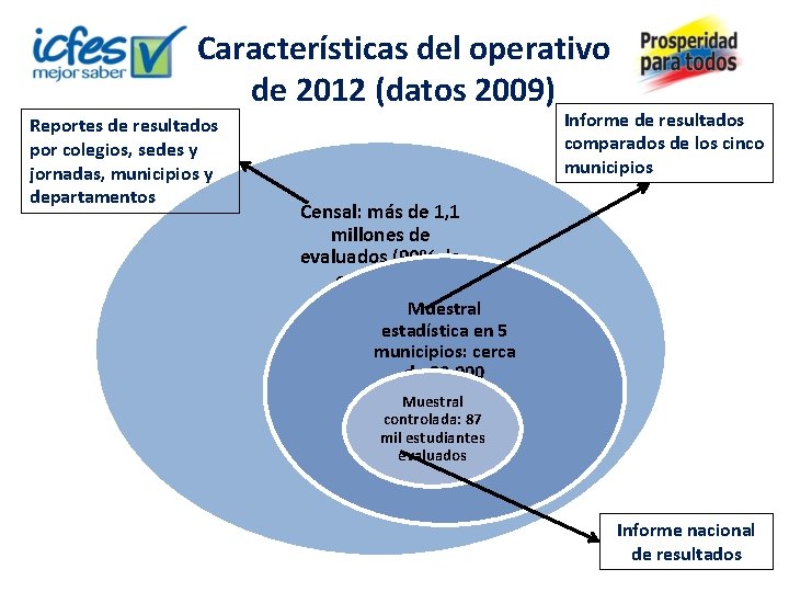 Características del operativo de 2012 (datos 2009) Reportes de resultados por colegios, sedes y