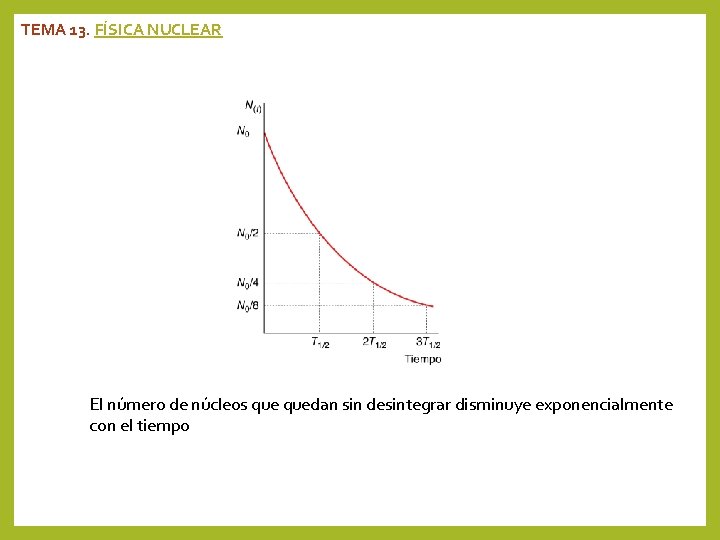 TEMA 13. FÍSICA NUCLEAR El número de núcleos quedan sin desintegrar disminuye exponencialmente con