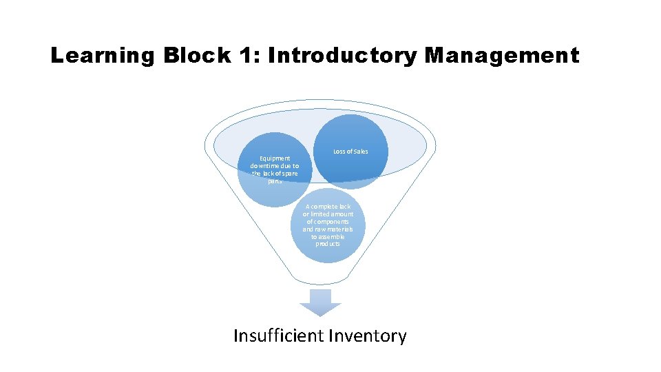 Learning Block 1: Introductory Management Equipment downtime due to the lack of spare parts