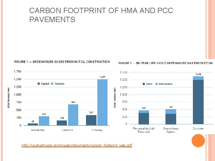 CARBON FOOTPRINT OF HMA AND PCC PAVEMENTS http: //asphaltroads. org/images/documents/carbon_footprint_web. pdf 