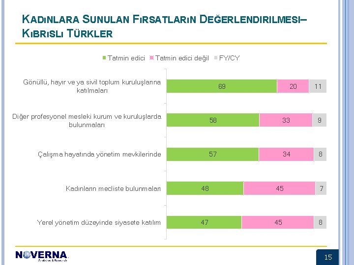 KADıNLARA SUNULAN FıRSATLARıN DEĞERLENDIRILMESI– KıBRıSLı TÜRKLER Tatmin edici değil FY/CY Gönüllü, hayır ve ya