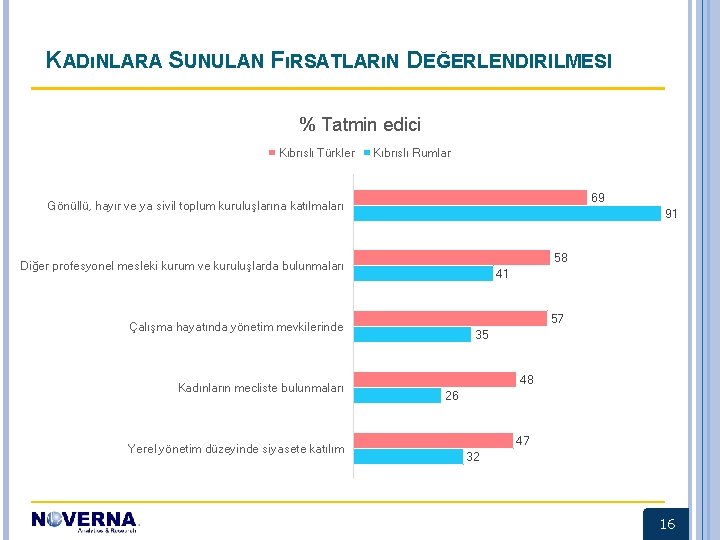 KADıNLARA SUNULAN FıRSATLARıN DEĞERLENDIRILMESI % Tatmin edici Kıbrıslı Türkler Kıbrıslı Rumlar 69 Gönüllü, hayır