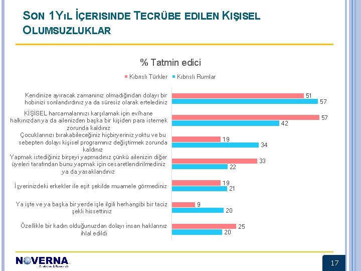 SON 1 YıL İÇERISINDE TECRÜBE EDILEN KIŞISEL OLUMSUZLUKLAR % Tatmin edici Kıbrıslı Türkler Kıbrıslı