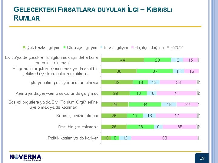 GELECEKTEKI FıRSATLARA DUYULAN İLGI – KıBRıSLı RUMLAR Çok Fazla ilgiliyim Oldukça ilgiliyim Biraz ilgiliyim