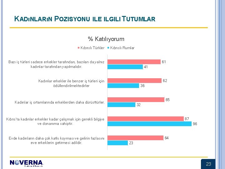 KADıNLARıN POZISYONU ILE ILGILI TUTUMLAR % Katılıyorum Kıbrıslı Türkler Kıbrıslı Rumlar 61 Bazı iş