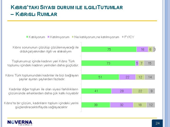 KıBRıS’TAKI SIYASI DURUM ILE ILGILI TUTUMLAR – KıBRıSLı RUMLAR Katılıyorum Katılmıyorum Ne katılıyorum, ne